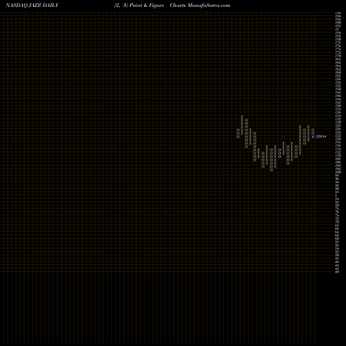 Free Point and Figure charts Jazz Pharmaceuticals Plc JAZZ share NASDAQ Stock Exchange 