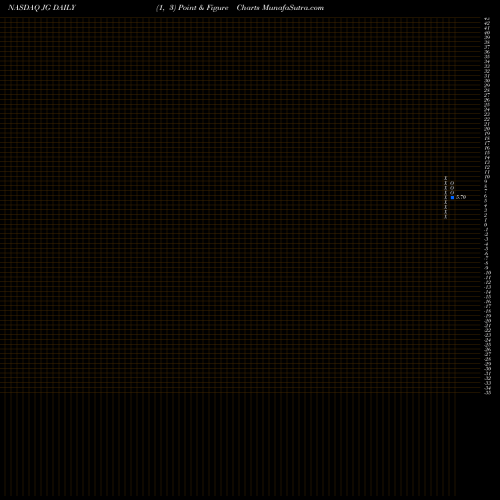 Free Point and Figure charts Aurora Mobile Limited JG share NASDAQ Stock Exchange 