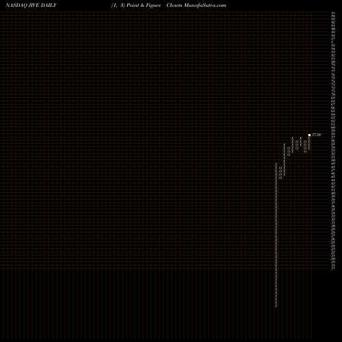 Free Point and Figure charts Jive Software, Inc. JIVE share NASDAQ Stock Exchange 