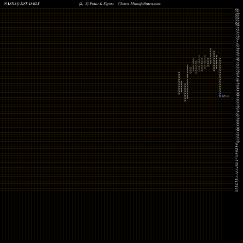 Free Point and Figure charts J & J Snack Foods Corp. JJSF share NASDAQ Stock Exchange 