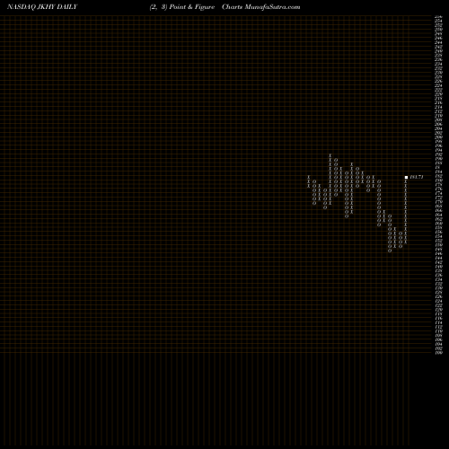 Free Point and Figure charts Jack Henry & Associates, Inc. JKHY share NASDAQ Stock Exchange 