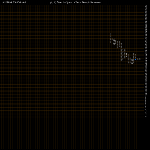 Free Point and Figure charts Johnson Outdoors Inc. JOUT share NASDAQ Stock Exchange 