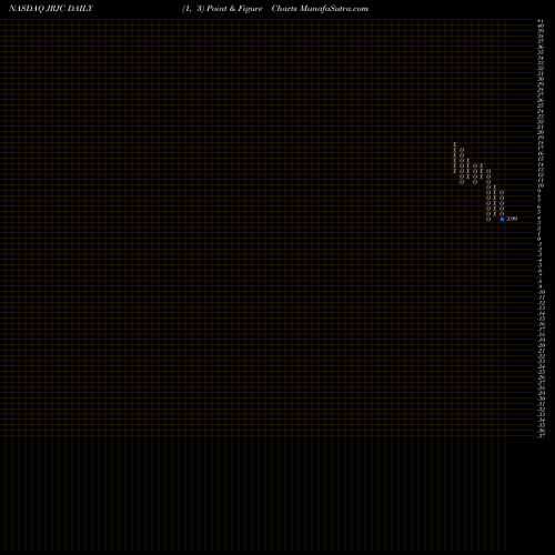 Free Point and Figure charts China Finance Online Co. Limited JRJC share NASDAQ Stock Exchange 
