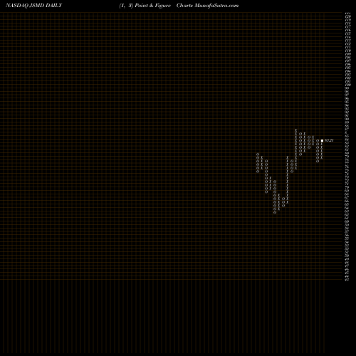 Free Point and Figure charts Janus Henderson Small/Mid Cap Growth Alpha ETF JSMD share NASDAQ Stock Exchange 