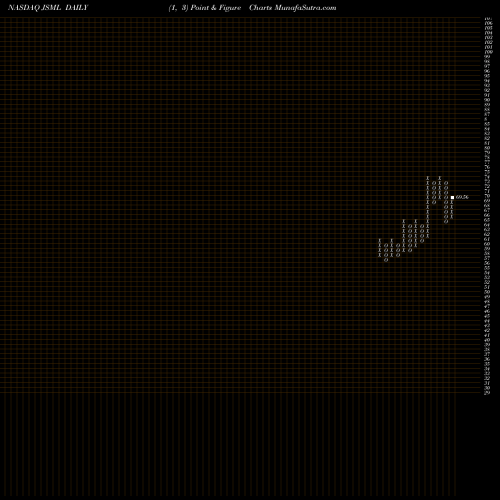 Free Point and Figure charts Janus Henderson Small Cap Growth Alpha ETF JSML share NASDAQ Stock Exchange 