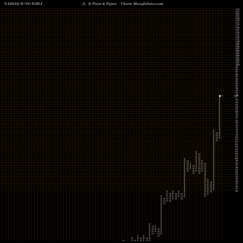 Free Point and Figure charts Juno Therapeutics, Inc. JUNO share NASDAQ Stock Exchange 