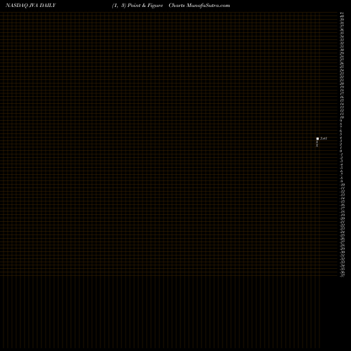 Free Point and Figure charts Coffee Holding Co., Inc. JVA share NASDAQ Stock Exchange 