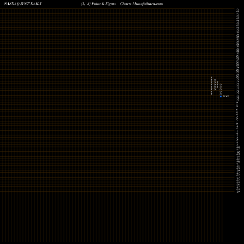 Free Point and Figure charts The Joint Corp. JYNT share NASDAQ Stock Exchange 