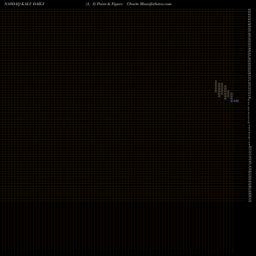 Free Point and Figure charts KalVista Pharmaceuticals, Inc. KALV share NASDAQ Stock Exchange 