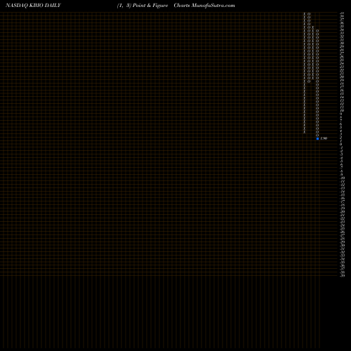 Free Point and Figure charts KaloBios Pharmaceuticals, Inc. KBIO share NASDAQ Stock Exchange 
