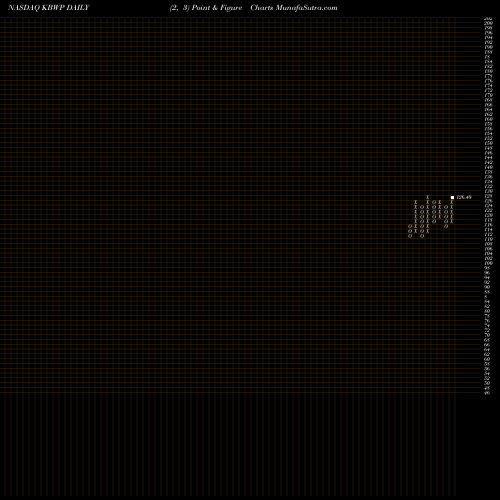 Free Point and Figure charts Invesco KBW Property & Casualty Insurance ETF KBWP share NASDAQ Stock Exchange 