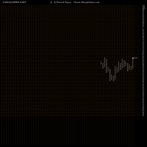 Free Point and Figure charts Invesco KBW Regional Banking ETF KBWR share NASDAQ Stock Exchange 