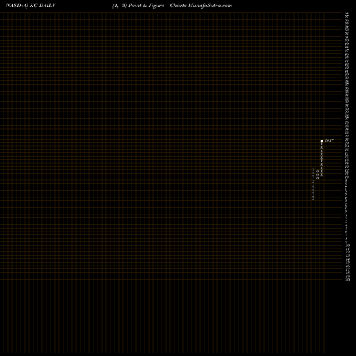 Free Point and Figure charts Kingsoft Cloud Holdings Limited ADR KC share NASDAQ Stock Exchange 