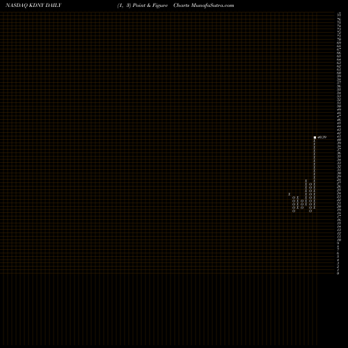 Free Point and Figure charts Chinook Therapeutics Inc KDNY share NASDAQ Stock Exchange 