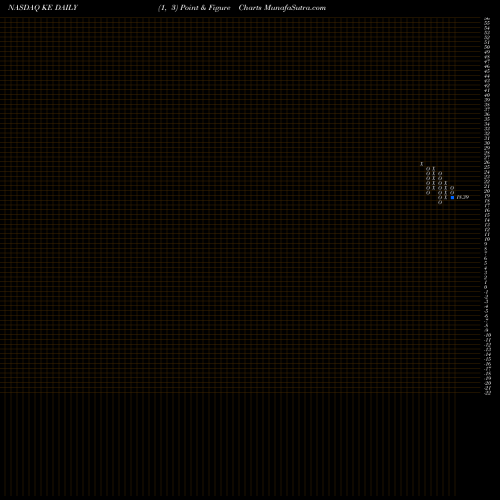 Free Point and Figure charts Kimball Electronics, Inc. KE share NASDAQ Stock Exchange 