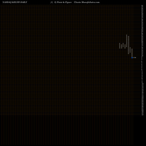 Free Point and Figure charts Kelly Services, Inc. KELYB share NASDAQ Stock Exchange 