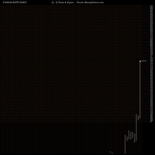 Free Point and Figure charts Kite Pharma, Inc. KITE share NASDAQ Stock Exchange 