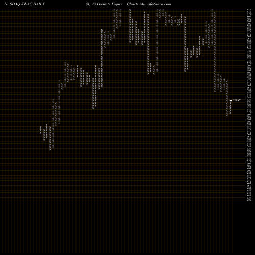 Free Point and Figure charts KLA-Tencor Corporation KLAC share NASDAQ Stock Exchange 