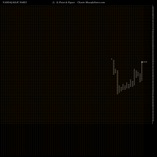 Free Point and Figure charts Kulicke And Soffa Industries, Inc. KLIC share NASDAQ Stock Exchange 