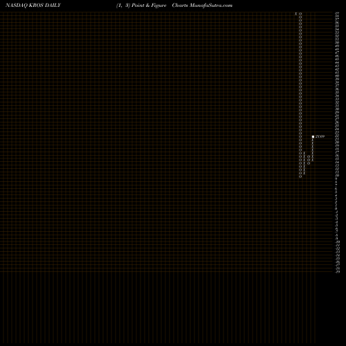 Free Point and Figure charts Keros Therapeutics Inc KROS share NASDAQ Stock Exchange 