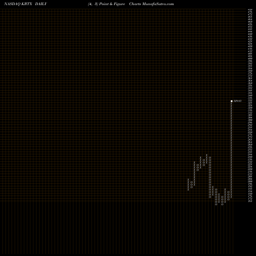 Free Point and Figure charts Karuna Therapeutics Inc KRTX share NASDAQ Stock Exchange 