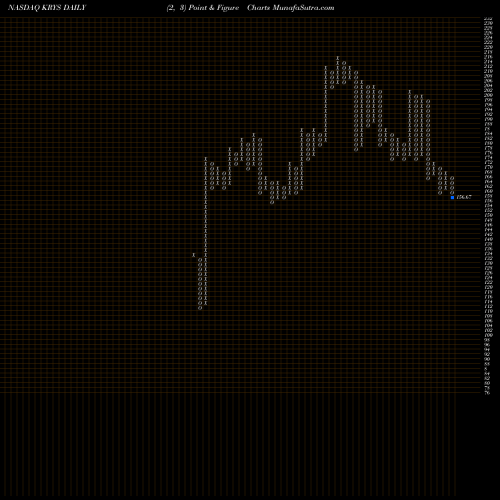 Free Point and Figure charts Krystal Biotech, Inc. KRYS share NASDAQ Stock Exchange 