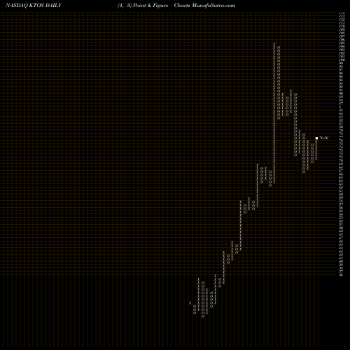 Free Point and Figure charts Kratos Defense & Security Solutions, Inc. KTOS share NASDAQ Stock Exchange 