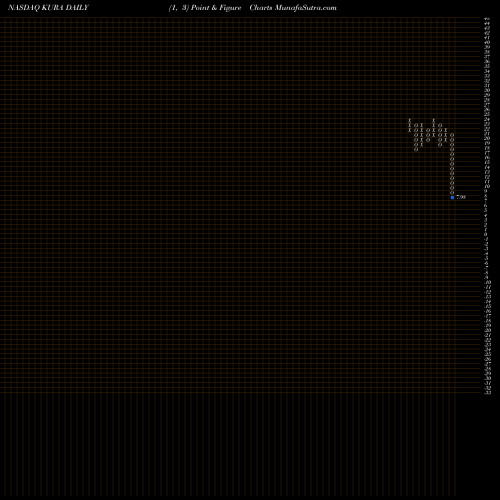 Free Point and Figure charts Kura Oncology, Inc. KURA share NASDAQ Stock Exchange 