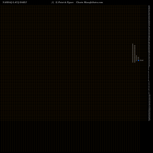 Free Point and Figure charts Leisure Acquisition Corp. LACQ share NASDAQ Stock Exchange 