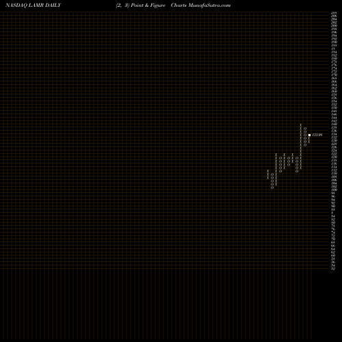 Free Point and Figure charts Lamar Advertising Company LAMR share NASDAQ Stock Exchange 