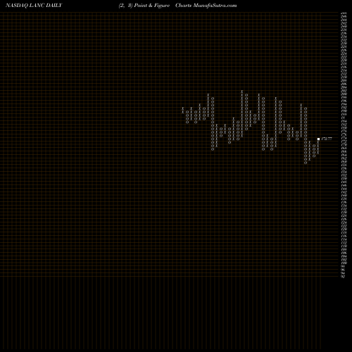 Free Point and Figure charts Lancaster Colony Corporation LANC share NASDAQ Stock Exchange 