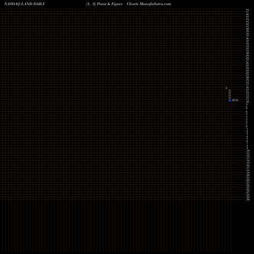 Free Point and Figure charts Gladstone Land Corporation LAND share NASDAQ Stock Exchange 