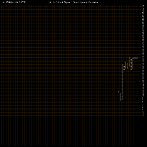 Free Point and Figure charts NLIGHT, Inc. LASR share NASDAQ Stock Exchange 