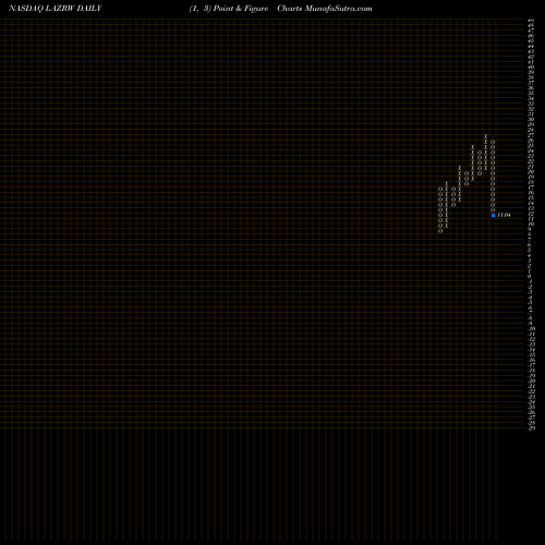 Free Point and Figure charts Luminar Technologies Inc WT LAZRW share NASDAQ Stock Exchange 