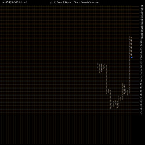 Free Point and Figure charts Liberty Broadband Corporation LBRDA share NASDAQ Stock Exchange 