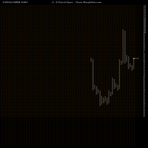 Free Point and Figure charts Liberty Broadband Corporation LBRDK share NASDAQ Stock Exchange 