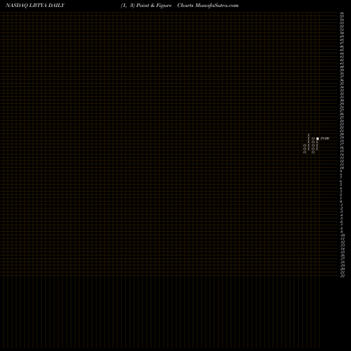 Free Point and Figure charts Liberty Global Plc LBTYA share NASDAQ Stock Exchange 