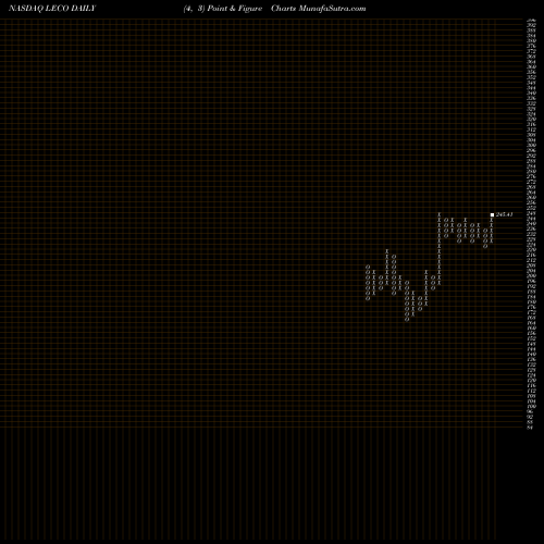 Free Point and Figure charts Lincoln Electric Holdings, Inc. LECO share NASDAQ Stock Exchange 