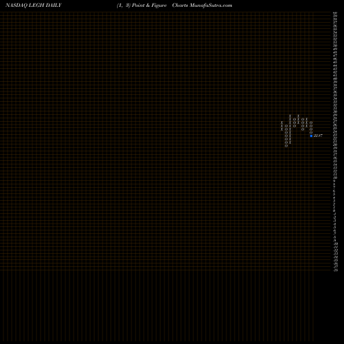 Free Point and Figure charts Legacy Housing Corporation LEGH share NASDAQ Stock Exchange 