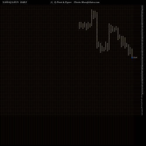 Free Point and Figure charts Legend Biotech Corp ADR LEGN share NASDAQ Stock Exchange 