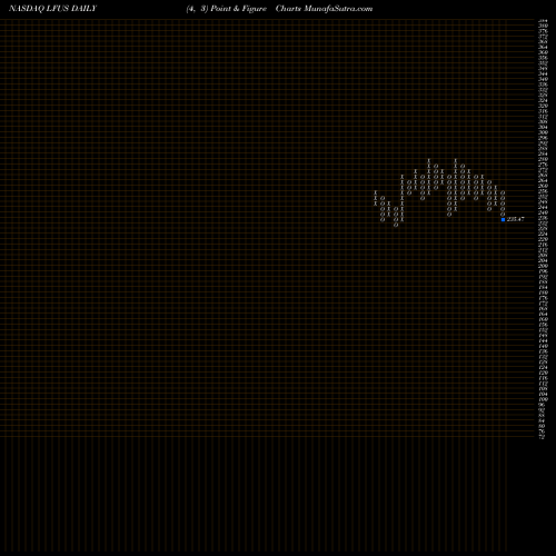 Free Point and Figure charts Littelfuse, Inc. LFUS share NASDAQ Stock Exchange 