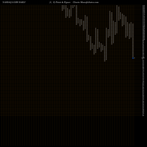 Free Point and Figure charts LGI Homes, Inc. LGIH share NASDAQ Stock Exchange 