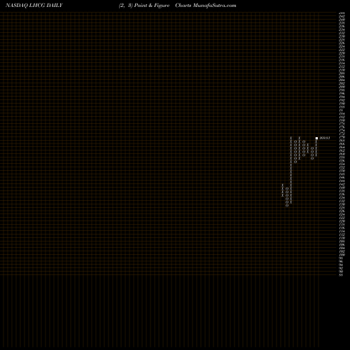 Free Point and Figure charts LHC Group LHCG share NASDAQ Stock Exchange 