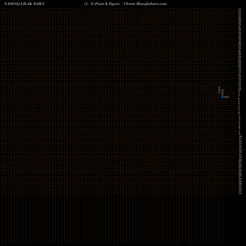 Free Point and Figure charts Liberty Latin America Ltd. LILAK share NASDAQ Stock Exchange 