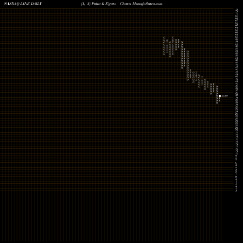 Free Point and Figure charts Linn Energy, LLC LINE share NASDAQ Stock Exchange 