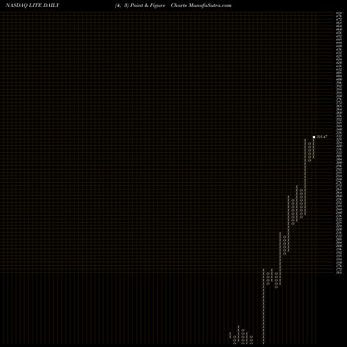 Free Point and Figure charts Lumentum Holdings Inc. LITE share NASDAQ Stock Exchange 
