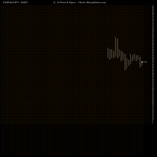 Free Point and Figure charts LivaNova PLC LIVN share NASDAQ Stock Exchange 