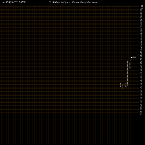Free Point and Figure charts Linear Technology Corporation LLTC share NASDAQ Stock Exchange 