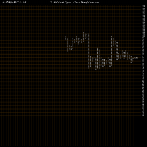 Free Point and Figure charts LeMaitre Vascular, Inc. LMAT share NASDAQ Stock Exchange 