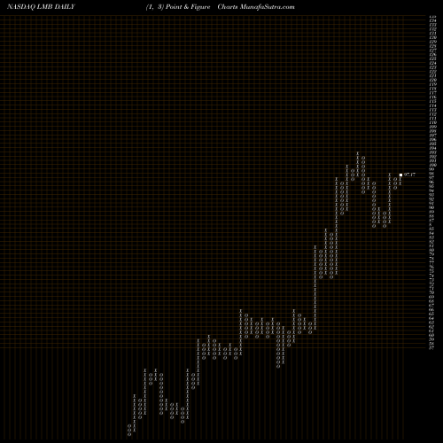 Free Point and Figure charts Limbach Holdings, Inc. LMB share NASDAQ Stock Exchange 